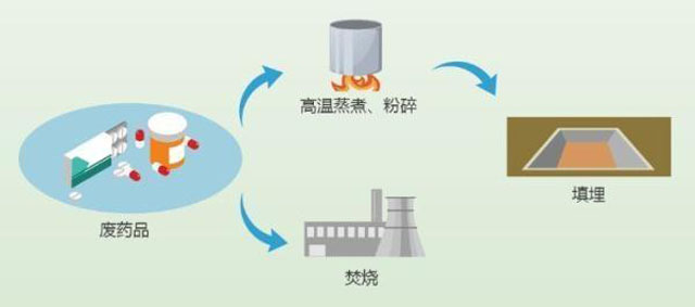 有害垃圾危害大，請投有害垃圾桶集中處置